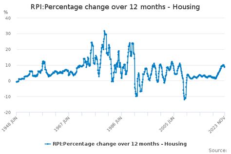 wolfbane rpi|RPI:Percentage change over 12 months .